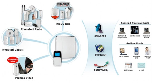 impianto di allarme risco lightsys